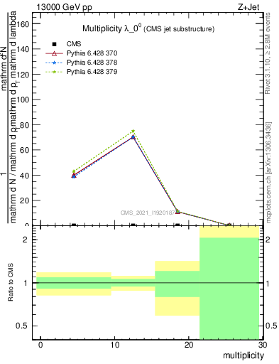 Plot of j.mult in 13000 GeV pp collisions