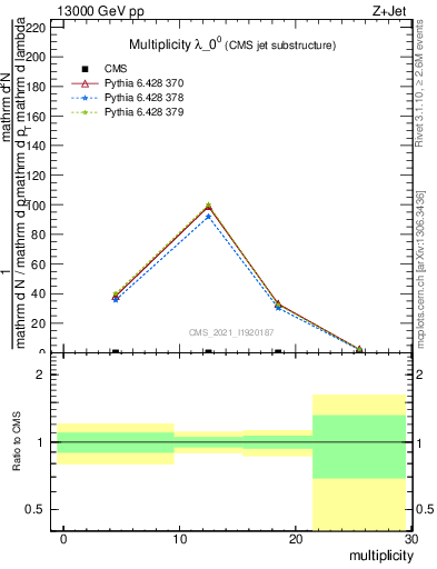 Plot of j.mult in 13000 GeV pp collisions