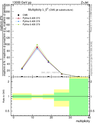 Plot of j.mult in 13000 GeV pp collisions