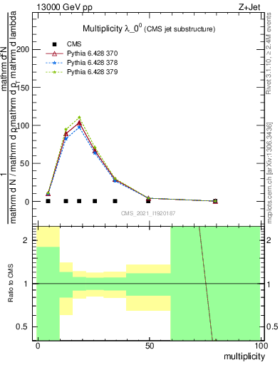 Plot of j.mult in 13000 GeV pp collisions