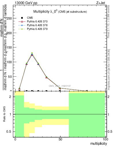 Plot of j.mult in 13000 GeV pp collisions