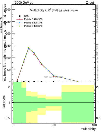 Plot of j.mult in 13000 GeV pp collisions