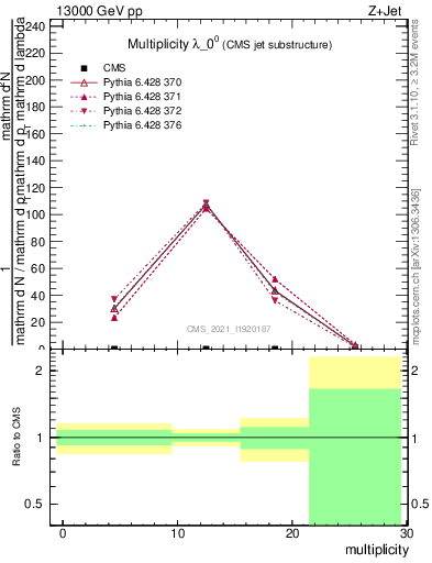 Plot of j.mult in 13000 GeV pp collisions