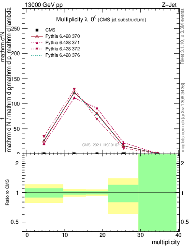 Plot of j.mult in 13000 GeV pp collisions