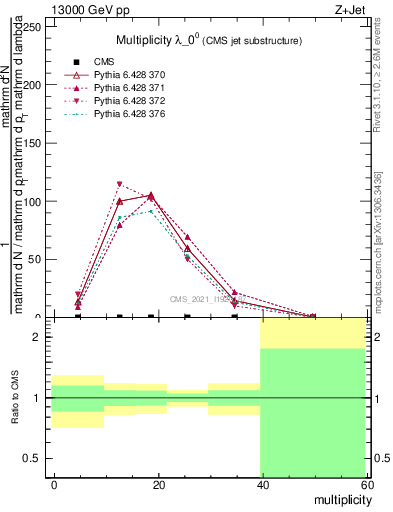 Plot of j.mult in 13000 GeV pp collisions