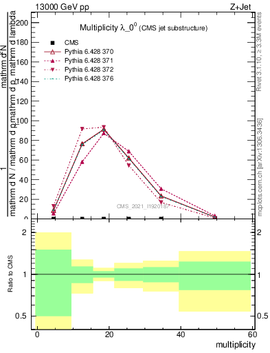 Plot of j.mult in 13000 GeV pp collisions