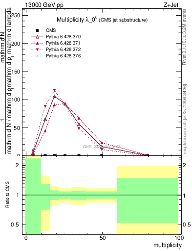 Plot of j.mult in 13000 GeV pp collisions