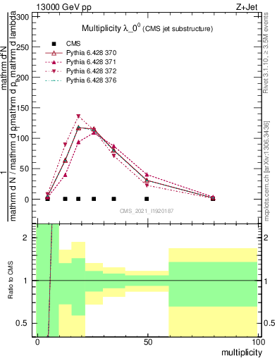 Plot of j.mult in 13000 GeV pp collisions