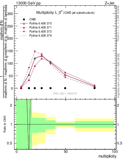 Plot of j.mult in 13000 GeV pp collisions