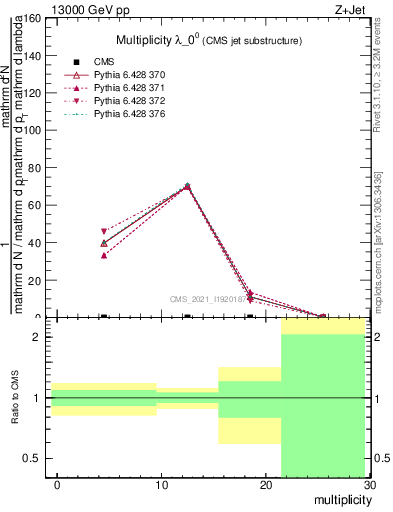 Plot of j.mult in 13000 GeV pp collisions