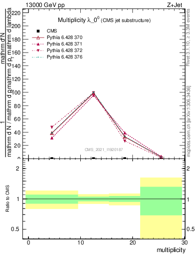 Plot of j.mult in 13000 GeV pp collisions