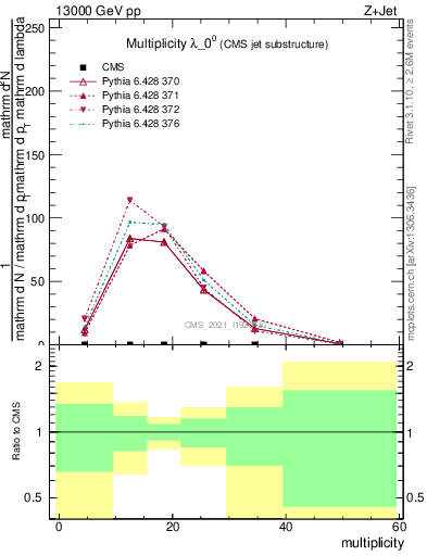 Plot of j.mult in 13000 GeV pp collisions