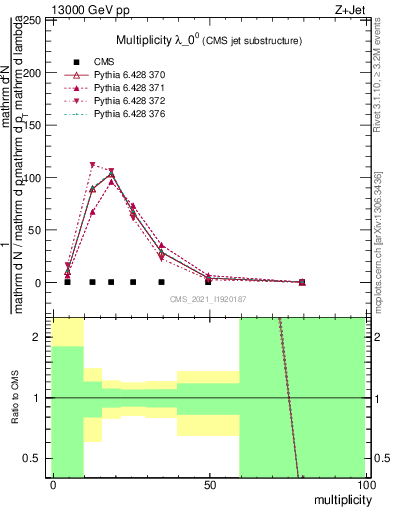 Plot of j.mult in 13000 GeV pp collisions