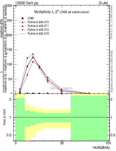 Plot of j.mult in 13000 GeV pp collisions