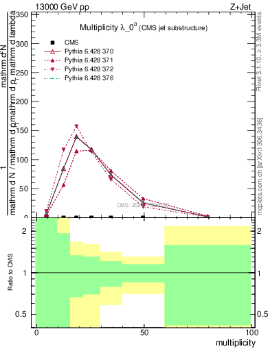 Plot of j.mult in 13000 GeV pp collisions