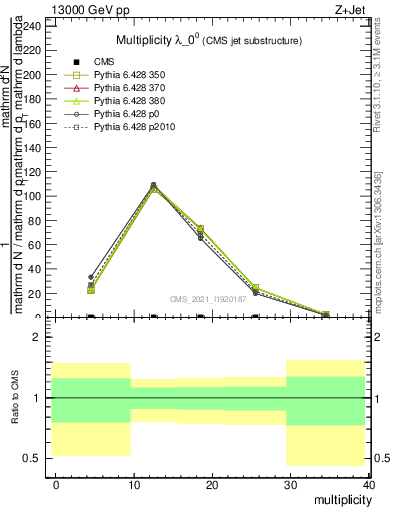 Plot of j.mult in 13000 GeV pp collisions