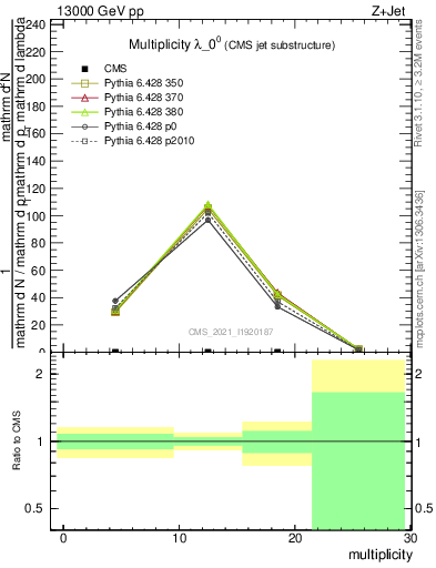 Plot of j.mult in 13000 GeV pp collisions