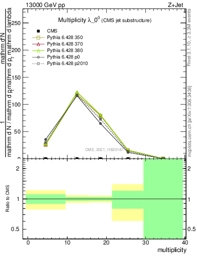 Plot of j.mult in 13000 GeV pp collisions