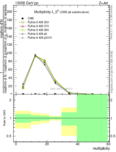 Plot of j.mult in 13000 GeV pp collisions