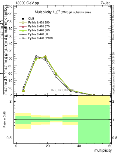 Plot of j.mult in 13000 GeV pp collisions