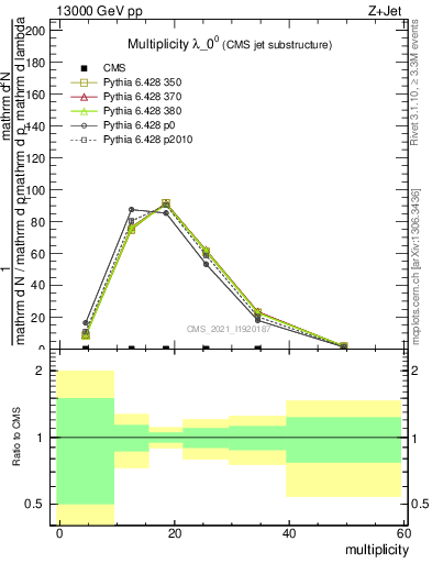 Plot of j.mult in 13000 GeV pp collisions