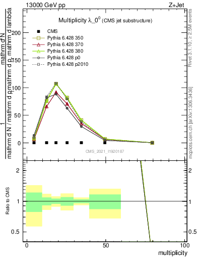 Plot of j.mult in 13000 GeV pp collisions