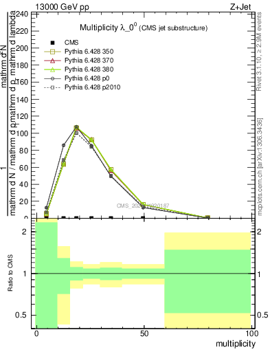 Plot of j.mult in 13000 GeV pp collisions