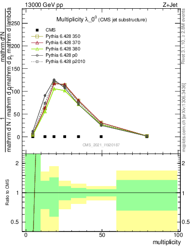 Plot of j.mult in 13000 GeV pp collisions