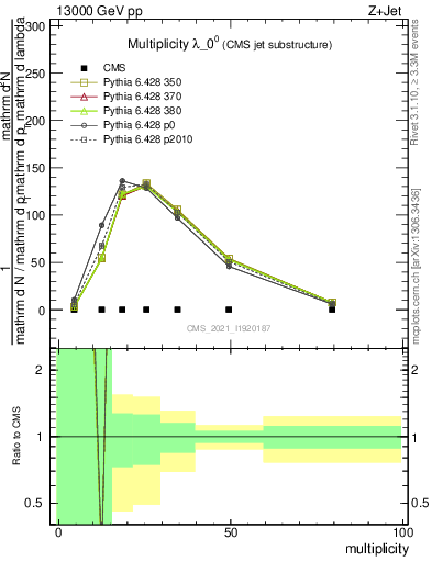 Plot of j.mult in 13000 GeV pp collisions