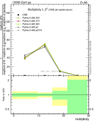 Plot of j.mult in 13000 GeV pp collisions