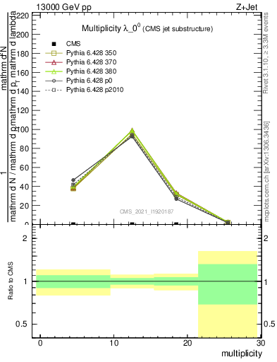 Plot of j.mult in 13000 GeV pp collisions