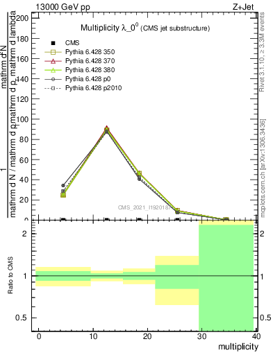 Plot of j.mult in 13000 GeV pp collisions