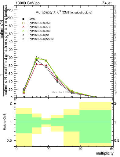 Plot of j.mult in 13000 GeV pp collisions