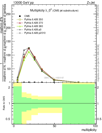 Plot of j.mult in 13000 GeV pp collisions