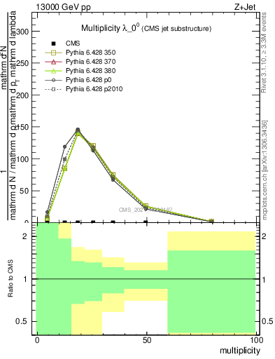 Plot of j.mult in 13000 GeV pp collisions