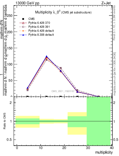 Plot of j.mult in 13000 GeV pp collisions