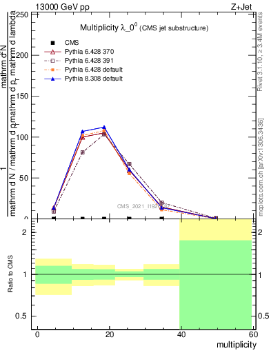 Plot of j.mult in 13000 GeV pp collisions