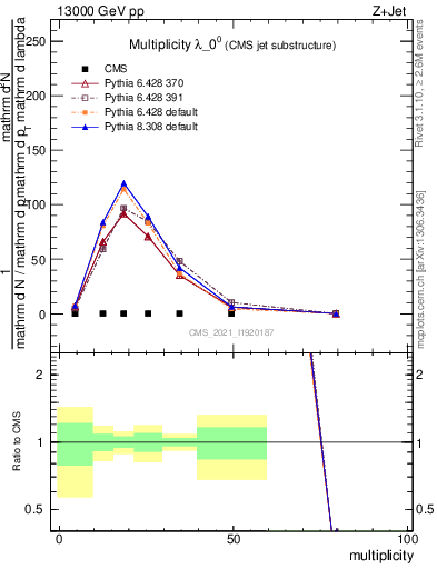 Plot of j.mult in 13000 GeV pp collisions