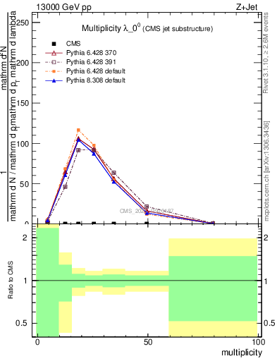 Plot of j.mult in 13000 GeV pp collisions