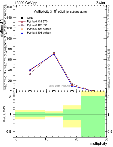 Plot of j.mult in 13000 GeV pp collisions