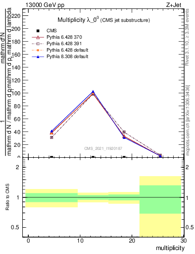 Plot of j.mult in 13000 GeV pp collisions