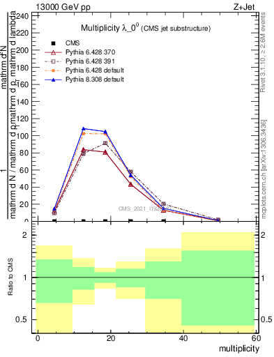 Plot of j.mult in 13000 GeV pp collisions