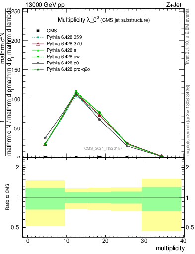 Plot of j.mult in 13000 GeV pp collisions