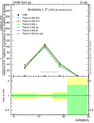 Plot of j.mult in 13000 GeV pp collisions