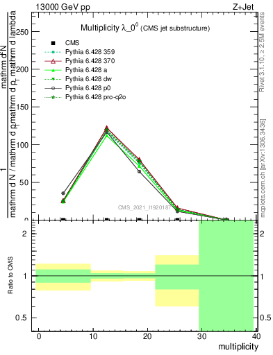 Plot of j.mult in 13000 GeV pp collisions