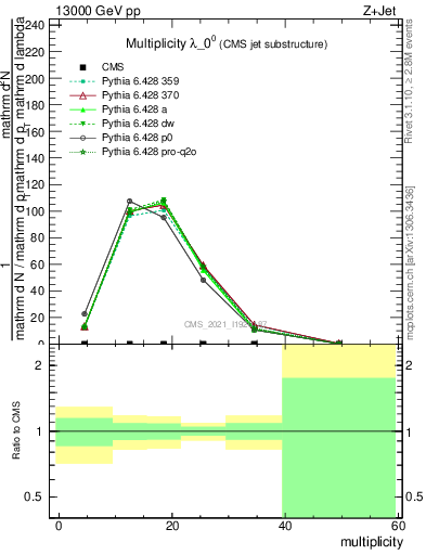 Plot of j.mult in 13000 GeV pp collisions