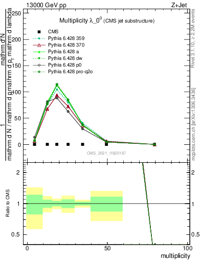 Plot of j.mult in 13000 GeV pp collisions