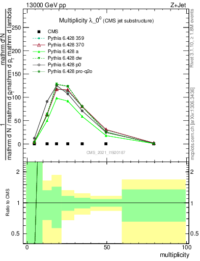 Plot of j.mult in 13000 GeV pp collisions