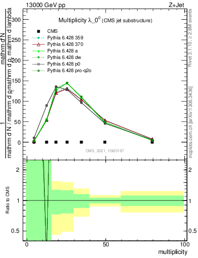 Plot of j.mult in 13000 GeV pp collisions