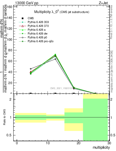 Plot of j.mult in 13000 GeV pp collisions